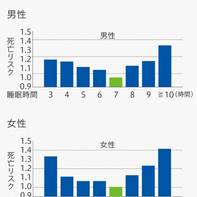 睡眠時間